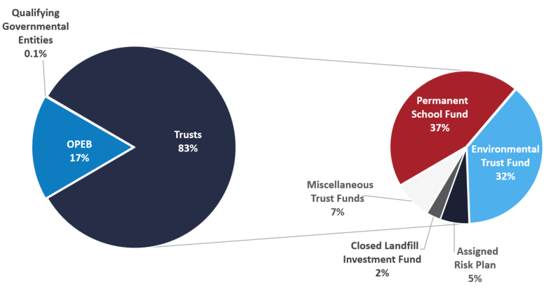 minnesota-non-retirement-funds-minnesota-state-board-of-investment-sbi